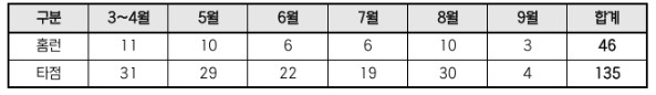 삼성 디아즈, 외국인선수 단일 시즌 최다 홈런 경신 