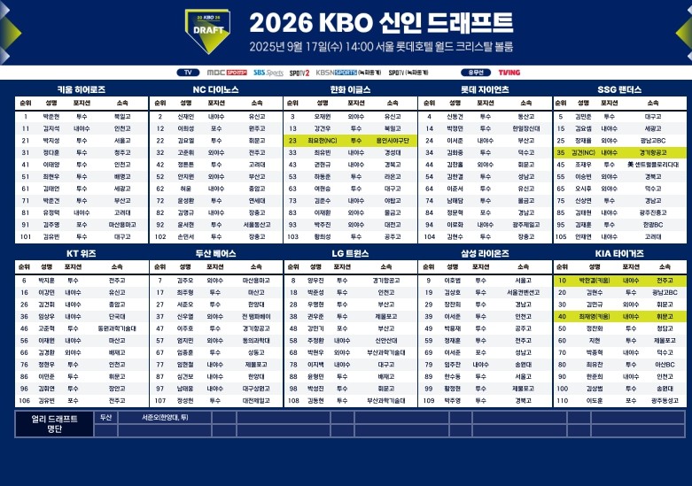 2026 KBO 신인 드래프트 결과