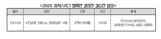 2025 퓨처스리그 챔피언 결정전 결승전 KT vs 상무 대결로 확정