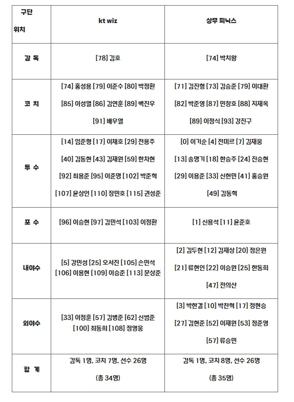 2025 KBO 퓨처스리그 챔피언결정전 출장자 명단 발표
