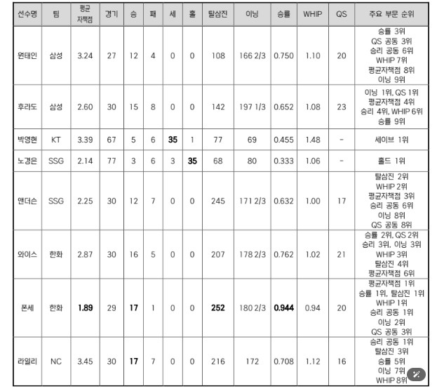 2025 신한 SOL뱅크 KBO 리그 MVP, 신인상 후보 발표 올 시즌 신설된 KBO 감독상과 함께 투표 실시
